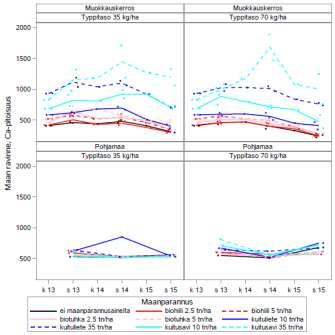 Kuva 34. Muokkauskerroksen ja pohjamaan kalsiumpitoisuus (Ca mg/l tuoretta maata).