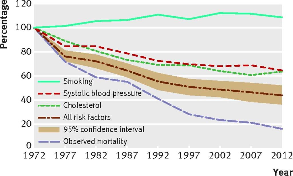 Fig 3 Predicted and observed reduction (%) in coronary heart disease mortality in women aged 35-64 years,