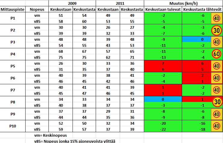 Limingan keskustan alueella mitattuja ajonopeuksia verrattiin Steniuksen vuonna 2010 tekemässä työssä mitattuihin ajonopeuksiin. Mitatut ajonopeudet on esitetty taulukossa 2.