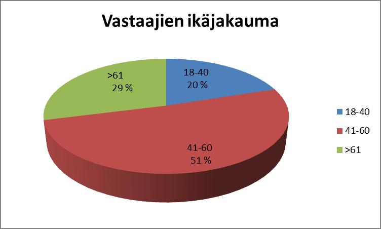5.2 Liikennekäyttäytymiskysely Keskustan ja Jutkokylän alueen asukkaille tehtyyn kyselyyn saatiin 88 vastausta, jolloin kyselyn vastausprosentiksi tuli 25,1 %.
