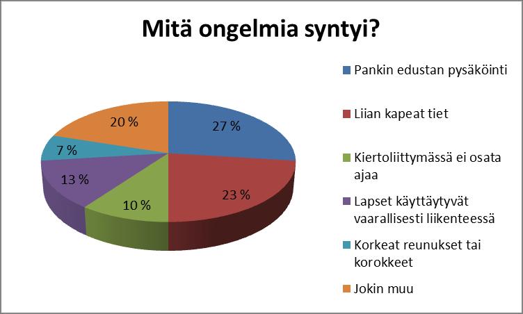liikenneturvallisuusongelmia, joista suurimpana nousivat esiin Osuuspankin edessä olevat parkkipaikat.