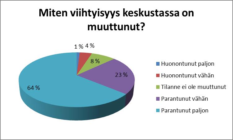 vastaajista ja esteettömyydenkin kerrottiin parantuneen.