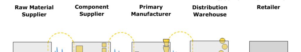 Toimitusketjun toimijoilla erilainen arki Supply chain is a connected series of activities, which is concerned with planning, coordinating and controlling materials,