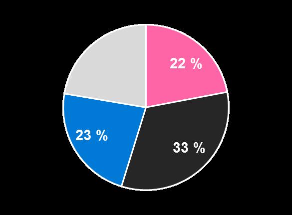 (+/-0 %) 1,5 milj. (Venäjä -11 %, muut +8 %) 528 milj.