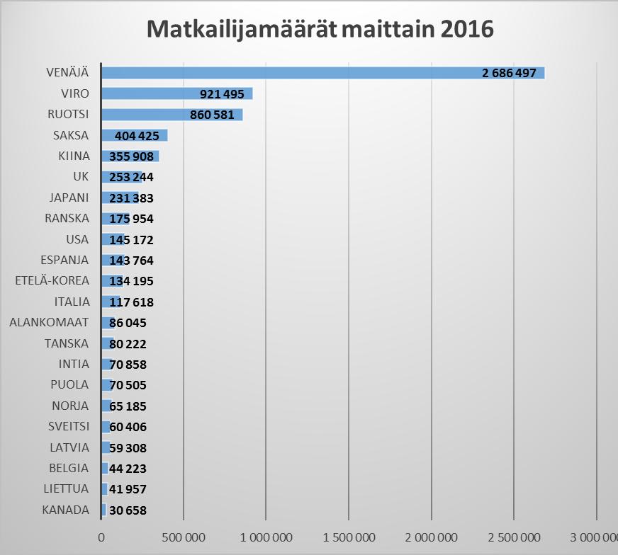 Matkailu kasvoi Aasiasta ja EU-maista Kiina + 90 000 + 50 000 matkaa: Saksa Korea Ruotsi Venäjä -107 000 Top nousijat, kaikki matkat 1 Intia 97 % 2 Etelä-Korea 59 % 3 Kiina 35 % 4 Espanja 26 % 5