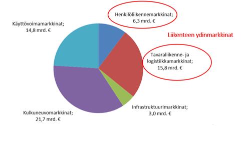 Kuva 2. Yritysten liikevaihdot liikenteen eri osamarkkinoilla Suomessa vuonna 2012.