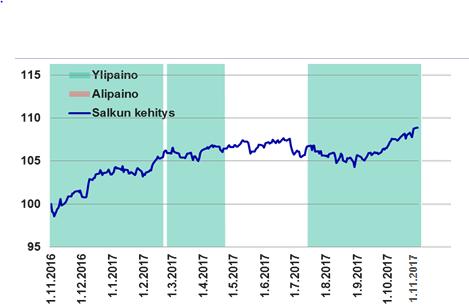 Osakepainotukset suhteessa vertailuindeksiin Nykyinen osakepaino Alueet vs MSCI World - N + Yhdysvallat Eurooppa Japani