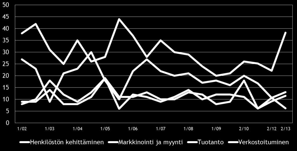 12 5. PK-YRITYSTEN KEHITTÄMISTARPEET Taulukko 5: Pk-yritysten kehittämistarpeet tällä hetkellä, %.