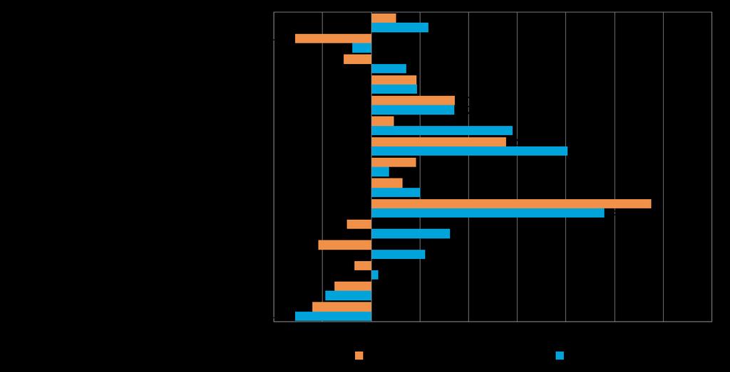 16 7. ELINKEINOILMASTO JA YRITTÄJYYSILMAPIIRI Yrittäjyyteen vaikuttavia sijaintikunnan tekijöitä mittaava elinkeinoindeksi on koko maassa laskenut syksystä 2012.