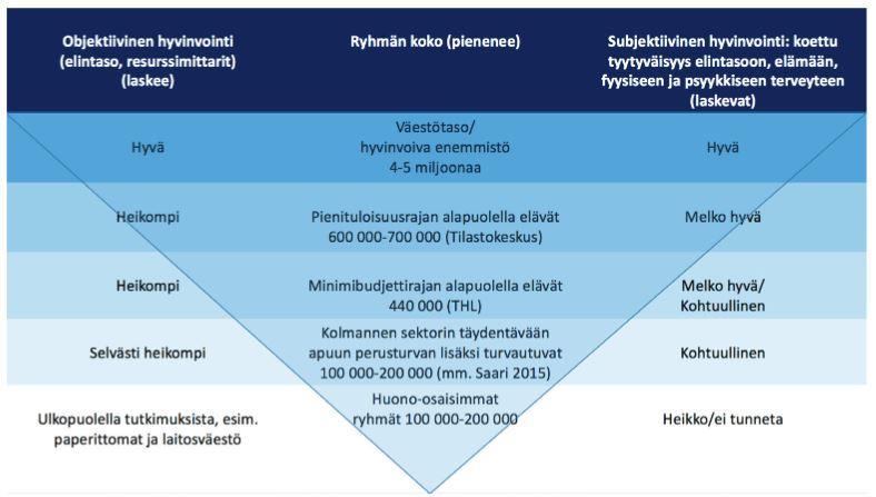 Kuka on köyhä? Eri määritelmiä lukuisia, absoluuttinen/suhteellinen köyhyys, tuloköyhyys, koettu köyhyys jne.