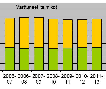 Varttuneiden taimikoiden tila (taimikon pituus > 1,3 m, d1.