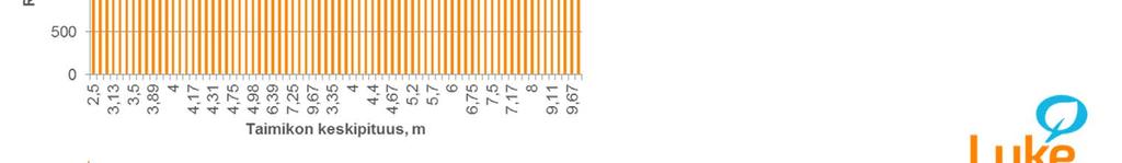 4 m) KOIVU MÄNTY KUUSI 90% PUULAJISUHTEET, % 80% 70% 60% 50% 40% 30% 20% 10% 0%