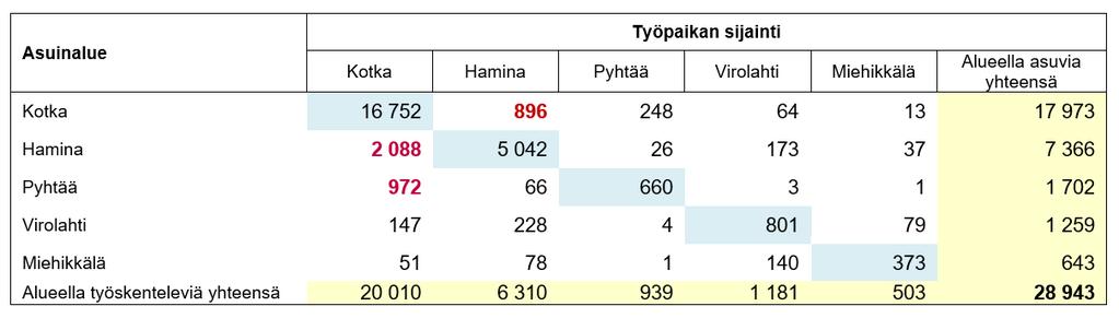 Eniten pendelöintiä vuonna 2013 oli Haminasta ja Pyhtäältä Kotkaan sekä Kotkasta Haminaan.