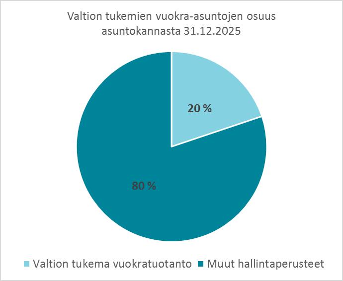 2 1. Ara-vuokra-asuntokannan säilyminen 20 prosentin tasolla Anttila Maija Merkitessään AM-ohjelmaraportin tiedoksi, valtuusto edellyttää, että seuraavaa AM-ohjelmaa valmistellessa selvitetään, miten