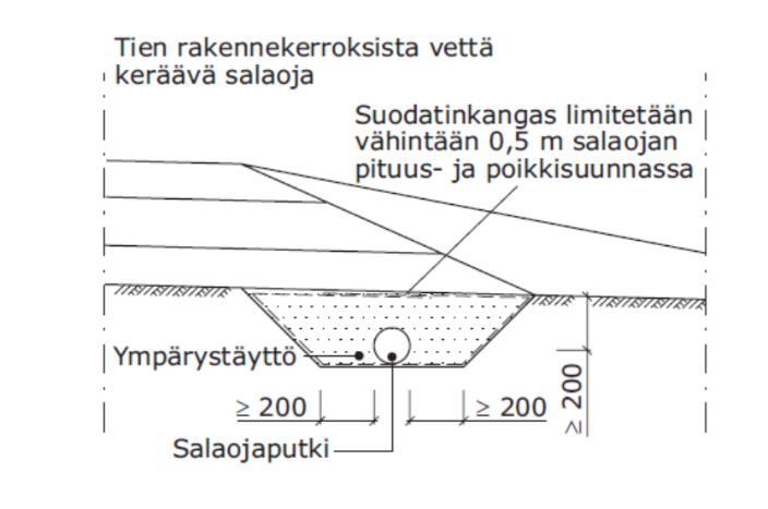 InfraRYL, Päivitys 21.11.2017 / SHV 4 Kuvaa 14311:K2 toteutettaessa on varmistettava suoto-ojan pohjan toteutuminen kaivamalla, vaikka salaojaputkea ei vaadittaisi. Kuva 14311:K3.