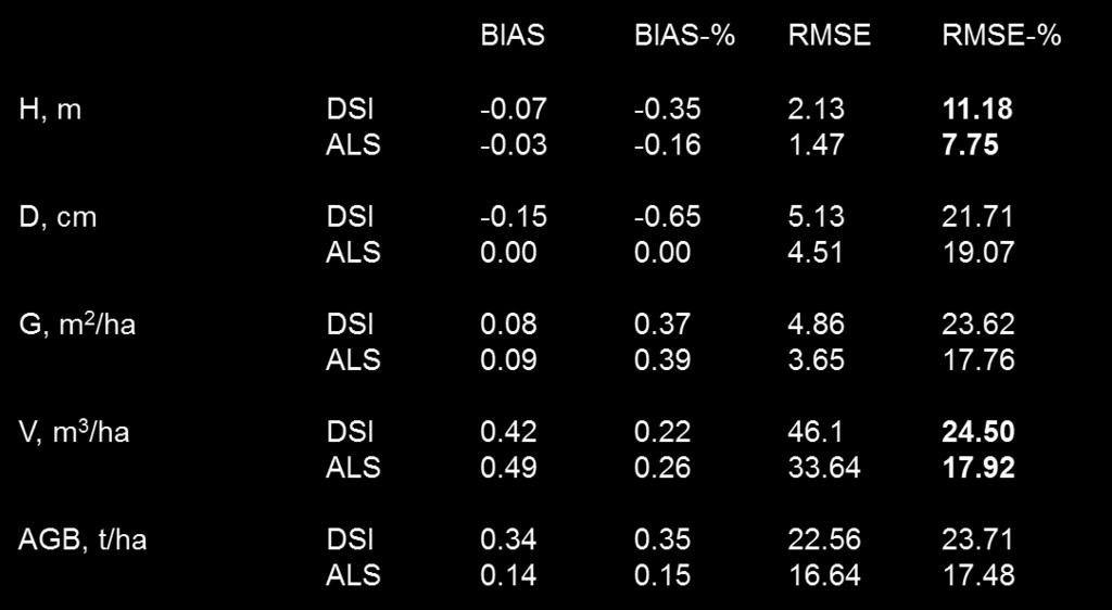 Differences in DSI and ALS derived CHMs in mature Scots pine stand.