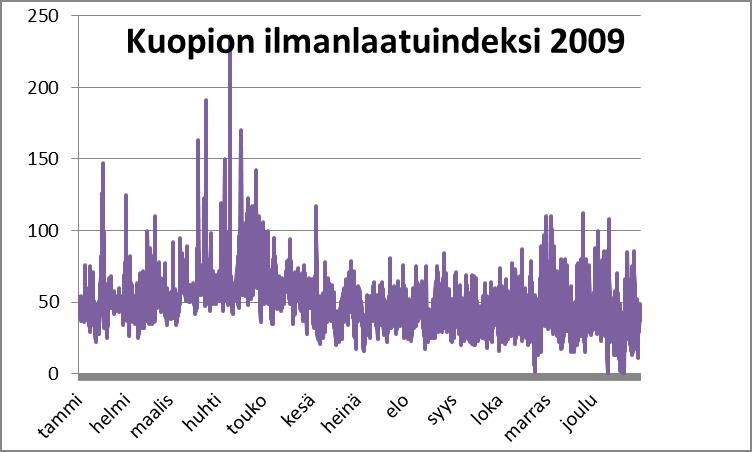 40 Alapuolisessa taulukossa on puolestaan esitetty se, mikä on kunkin ilmansaasteyhdisteen tuntipitoisuutta vastaava indeksiarvo. Kunkin yhdisteen tuntipitoisuutta vastaava indeksiarvo (ns.