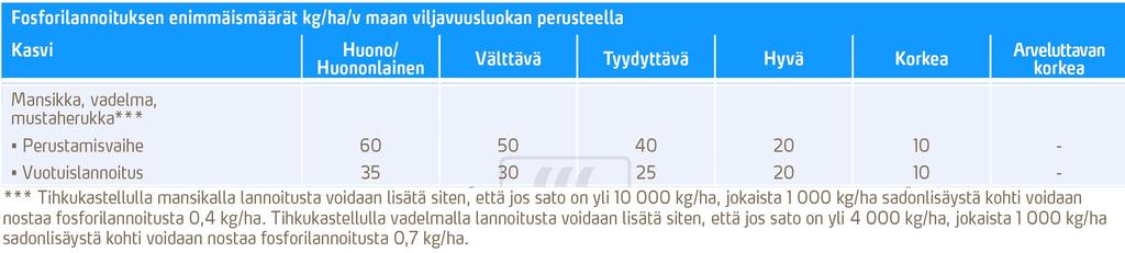 Ympäristökorvausehdot: Todellisuus satotasolla 5000 kg/ha: Vuodessa sadontuottoon tarvitaan fosforia 2 kg/ha. 1000 kg/ha lisäys satotasossa lisää P-tarvetta 0,4 kg/ha.