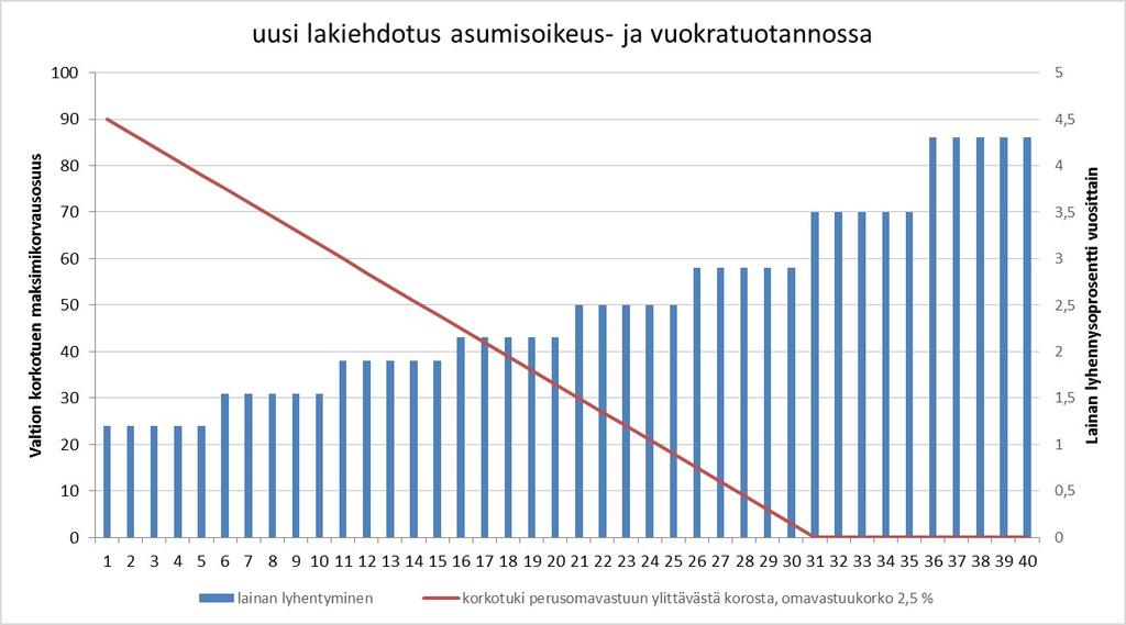 Helsingin kaupunki Pöytäkirja 39/2017 4 (10) Uuden lakiehdotuksen mukaan omavastuukoron rajaksi asetettaisiin asumisoikeudessa ja vuokratuotannossa 2,5 prosenttia kuitenkin niin, että