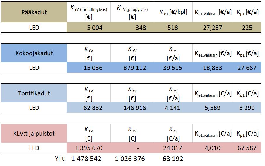 21 (44) Taulukko 4. Uuden ledivalaistuksen rakennus-, energia-, ylläpitokustannukset 4.