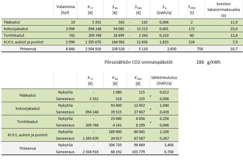 22 (44) Taulukko 5 Valaisinvaihdolla saavutetut säästöt ja investoinnin koroton takaisinmaksuaika Nykytilan, eli korvaavien purkauslamppujen, ylläpitokustannukset koostuvat lamppujen ryhmä- ja