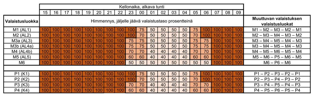 39 (44) 8 Mittaustuloksia ja kaavioita Taulukossa 6 on esitetty erään ledivalaisimen tehojen käyttäytyminen himmennettynä. Taulukko 6.