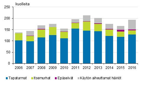 Kuvio. Huumekuolemat 6 6 (EMCDDA:n määritelmä) Tahattomat huumeiden aiheuttamat myrkytykset ovat tapauksia, joissa kuolema tapahtuu pian aineen nauttimisen jälkeen.