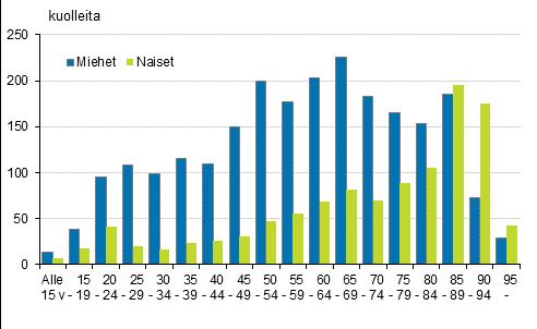 Miehiä kuoli naisia enemmän tapaturmiin, itsemurhiin ja väkivaltaan Vuonna 6 tapaturmaisesti ja väkivaltaisesti kuolleista oli kaksi kolmasosaa miehiä.