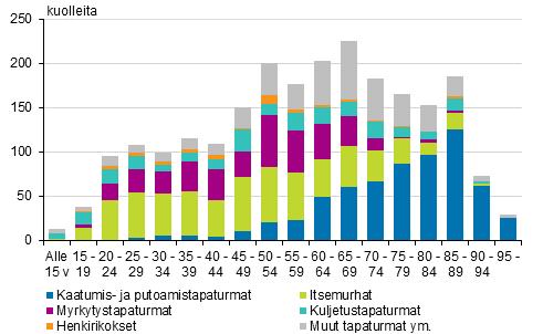 Yli neljäsosa miesten ja puolet naisten tapaturmaisista ja väkivaltaisista kuolemansyistä aiheutui kaatumisista tai putoamisesta.