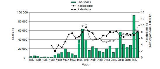 kalastuksesta perustuvat tähän raporttiin. Yhteislupa kattaa Tornion- ja Muonionjoen eli lähes koko rajajoen. V. 2011 2013 yhteisluvan lunasti Suomen puolella n. 6600 9200 kalastajaa (taulukko 4).