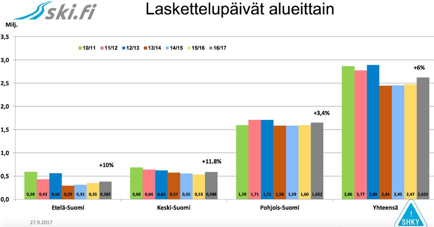 15 Kuvio 6. Laskettelupäivät alueittain. (Ski 2017.) Kuviossa 6 esitetään tilastoja laskettelupäivistä viimeisen seitsemän kauden ajalta Etelä-, Keski- ja Pohjois-Suomessa.