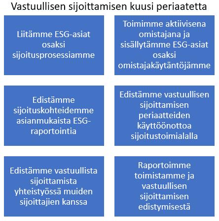 15 instituutiosijoittajaa, varainhoitajaa ja palveluntarjoajaa on sitoutunut noudattamaan näitä periaatteita (Sievänen 2016).