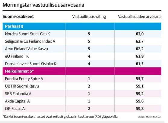 18 Kuvio 5. Suomi-osakerahastojen vastuullisuus vertailu (Terhemaa 2016).