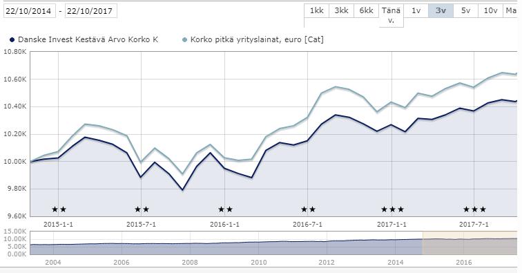 29 Kuvio 21. Danske Invest Kestävä Arvo Korko K kehitys (Morningstar 2017h). Kuviossa 21 kuvaa Danske Invest Kestävä Arvo Korko kasvuosuuden arvon kehitystä ajalta 22.10.2014-22.10.2017. Kehitys on ollut hyvä verrattaessa ensimmäistä lukemaa viimeiseen lukemaan.