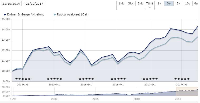 31 Kuvio 23. Didner & Gerge Aktiefond kehitys (Morningstar 2017i). Kuviossa 23 näkyy Didner & Gerge Aktiefondin kehitys ajalta 21.10.2014-21.10.2017. Rahaston kehitys on ollut positiivista vertailtaessa aikavälin ensimmäistä lukemaa sen viimeiseen.