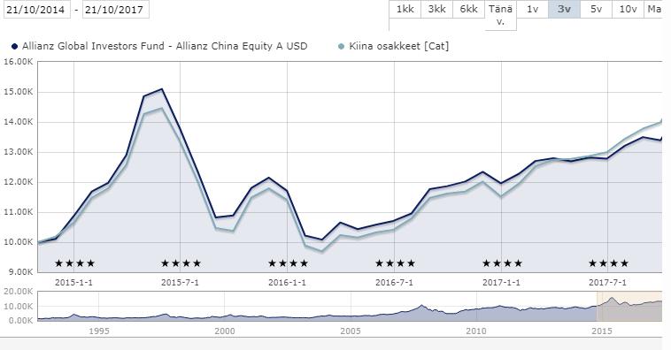 38 ovat muun muassa Tencent Holdings Ltd ja Alibaba Group Holding Ltd ADR ja suurimmat sijoitussektorit ovat rahoituspalvelut ja teknologia. (Morningstar 2017o.) Kuvio 35.