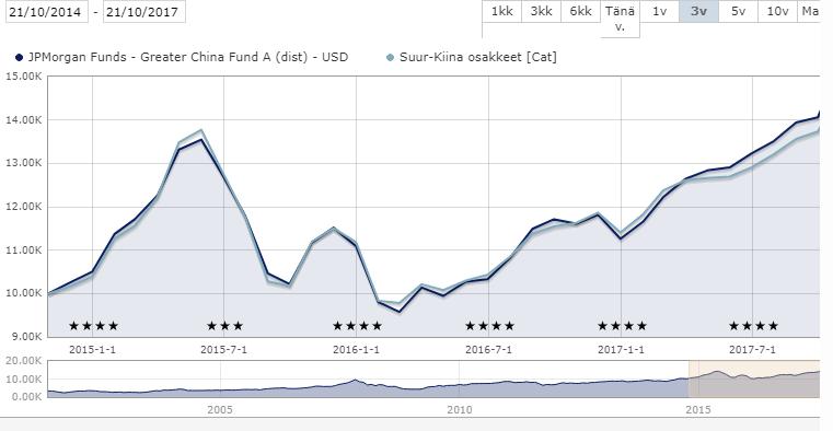 39 JPMorgan Funds - Greater China Fund A (dist) USD kuuluu luokkaan Suur-Kiina osakkeet, ja se tavoittelee arvonnousua sijoittamalla ensisijaisesti yhtiöihin, joiden pääasiallinen liiketoiminta