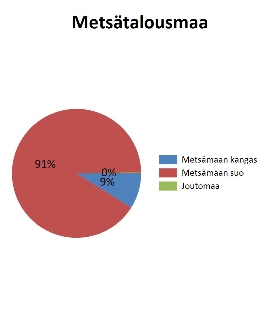 mustikkaturekangas Kuiahko kangas, astaaa suo ja puolukkaturekangas Kuia kangas, astaaa suo ja arputurekangas Karukkokangas, astaaa suo ja jäkäläturekangas Kangasmaat, Suot, Yhteensä, 0,0