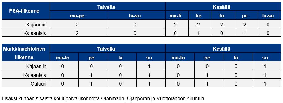 2.2.2 Vuolijoki Vuolijoen joukkoliikenneyhteydet suuntautuvat lähes ainoastaan Kajaaniin. Arkipäivisin Kajaaniin pääsee 2 3 vuorolla, sunnuntaisin yhdellä.