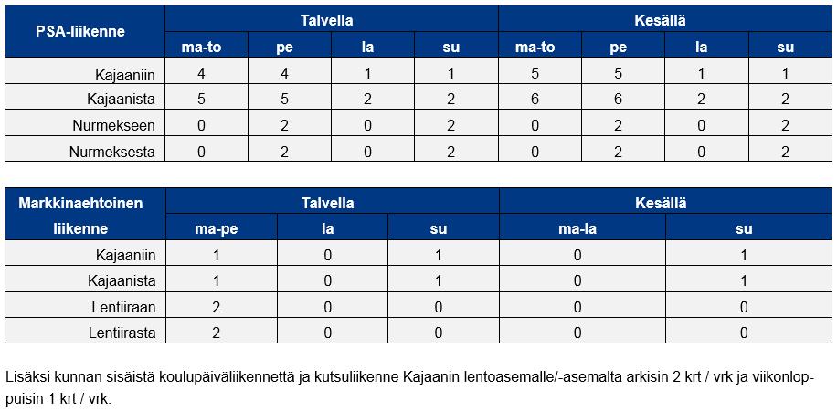 2.3 Kuhmo Kuhmon joukkoliikenneyhteydet suuntautuvat pääasiassa Sotkamon kautta Kajaaniin. Vuoroja Kajaaniin on arkipäivisin 5 6 ja viikonloppuisin 1 3.