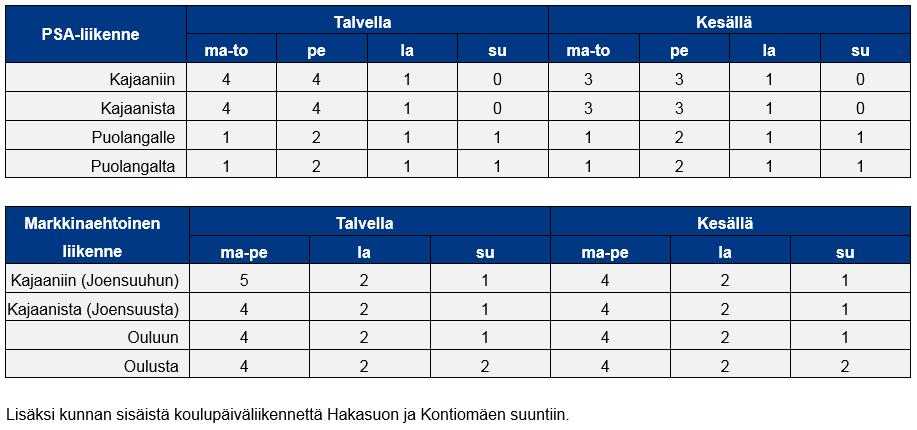 Taulukko 7.