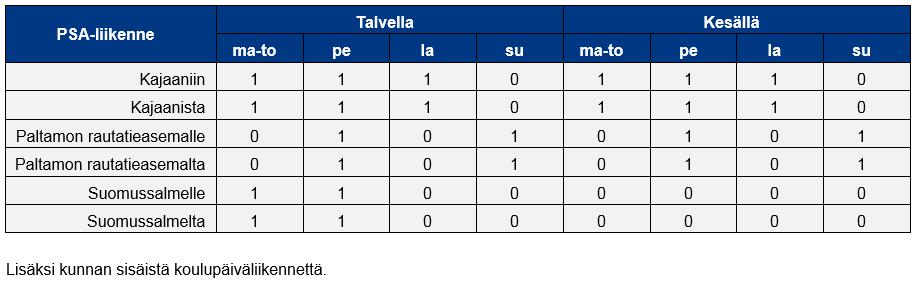 2.5 Puolanka Puolangan joukkoliikenneyhteydet suuntautuvat pääasiassa Paltamoon ja Kajaaniin.