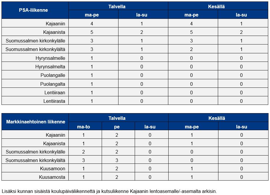 2.8 Suomussalmi 2.8.1 Suomussalmen keskustaajama Suomussalmen keskustaajaman joukkoliikennevuorot suuntautuvat pääasiassa Kajaaniin ja Suomussalmen kirkonkylälle.
