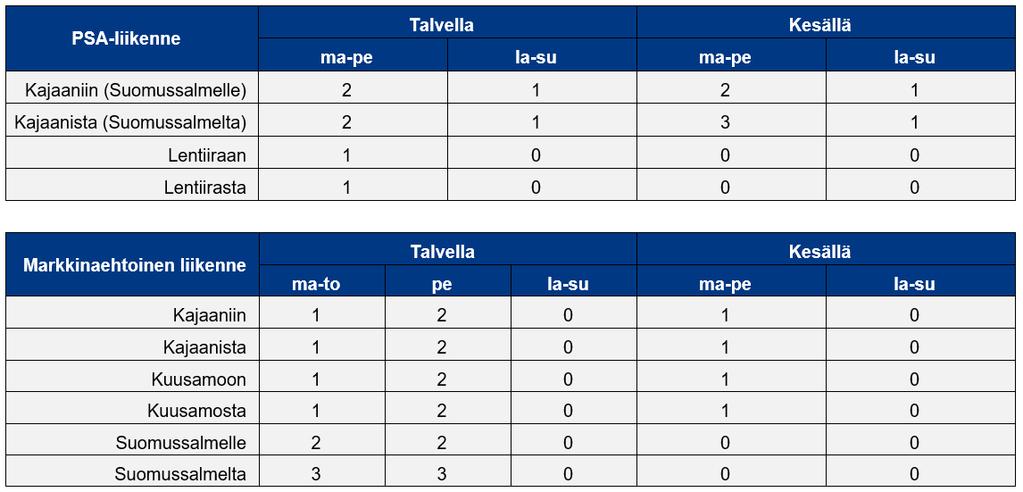 2.8.2 Suomussalmen kirkonkylä Suurin osa Suomussalmen kirkonkylän joukkoliikenneyhteyksistä kulkee Suomussalmen keskustaajaman kautta Kajaaniin.