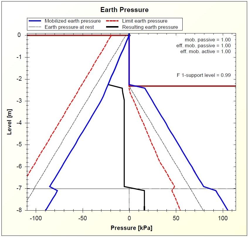 Kuva 10 GeoCalc -tukiseinäohjelmalla lasketut maanpaineet.