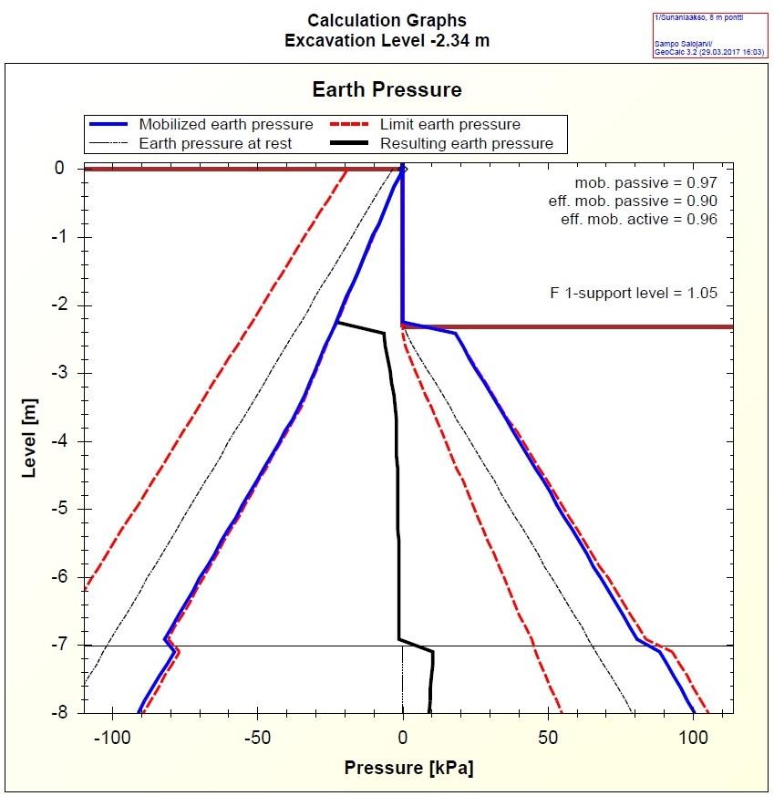 Kuva 13 GeoCalc -tukiseinäohjelmalla lasketut maanpaineet syvyyden mukaan kasvavan leikkauslujuuden tapauksessa. Varmuusluku F = 1.05.