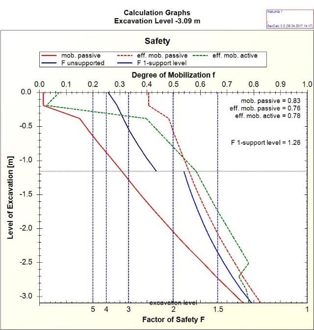 Stabilointi mallinnettiin GeoCalc -ohjelmassa määrittämällä kaivannon puoleisille savikerroksille suurempi suljettu leikkauslujuus Liikenneviraston ohjeiden mukaisella kaavalla.