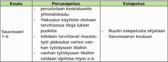 KEMIN KAUPUNKI PÖYTÄKIRJA 10/2016 28 (35 ) Koulutuslautakunta 106 27.10.2016 Koulutuslautakunta 128 23.11.