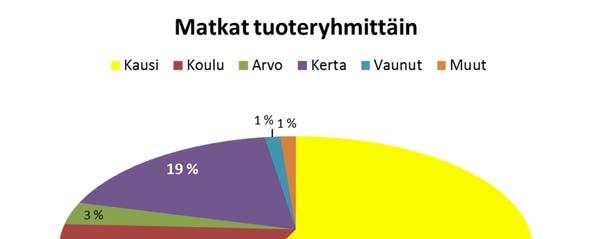 Latausmaksu: Matkahuollon asiakaspalvelupiste 1,00 Linja-auto: 2,00 Nettilataus: 0,00 2.