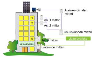 rinkosähköinvestointi on pitkäaikainen, jolloin on perusteltua odottaa muutoksia vuosien varrella ja osuuskunnassa mukana oleva asunto voi myöhemmin esim.